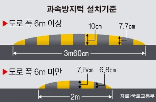 과속방지턱 지역마다 다르다... 왜?! < 생활정보 < 라이프 ...