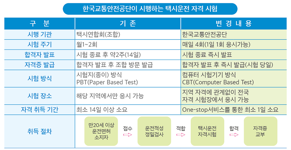 택시 운전자격증 신청 방법, 최신 가이드와 바로가기 1 9599 15772 3527