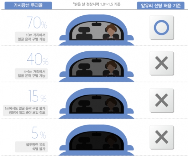 자동차 선팅에 대하여 < 생활정보 < 라이프 < 기사본문... 자동차에도 SUN 크림을 바르자. 자동차 선팅에 대하여 - 소셜포커스(socialfocus)