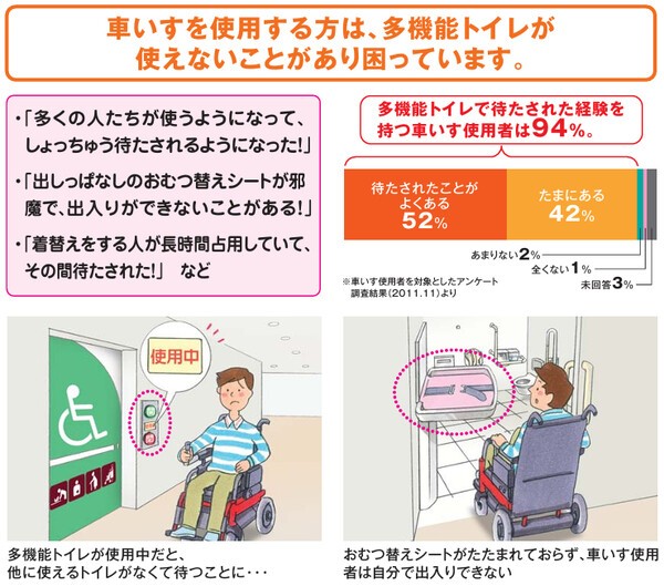 휠체어를 사용하는 사람이 다기능 화장실 앞에서 기다리고 있는 모습과 관련 통계가 함께 담긴 안내 이미지. 다기능 화장실이 일반 이용자에게 장시간 점유되어 휠체어 이용자가 기다리거나 사용하지 못하는 상황이 설명되어 있으며, 기저귀 교환대가 접혀 있지 않아 출입이 어려운 사례와 ‘기다린 경험이 있다’는 비율(94%) 등의 그래프가 포함되어 있다.