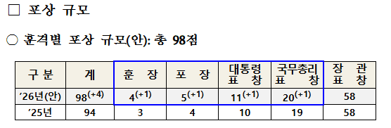 2026년 포상 규모(안) ⓒ고용노동부