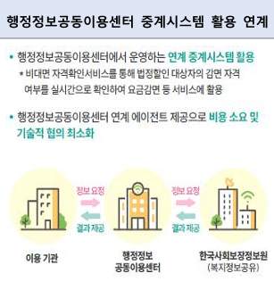 행정정보공동이용센터 중계시스템 활용 연계 행정정보공동이용센터에서 운영하는 연계 중계시스템 활용 비대면 자격확인서비스를 통해 법정별도 대상자의 관련 자격 여부를 실시간으로 확인하여 요금감면 등 서비스에 활용 행정정보공동이용센터 연계 에이전트 제공으로 비용 소요 및 기술적 협의 최소화 하단 도식 설명: 왼쪽부터 순서대로 ‘이용 기관’, ‘행정정보 공동이용센터’, ‘한국사회보장정보원(복지정보공유)’이 연결되어 있음. 이용 기관 → (정보 요청, 결과 제공) → 행정정보 공동이용센터 → (정보 요청, 결과 제공) → 한국사회보장정보원(복지정보공유)